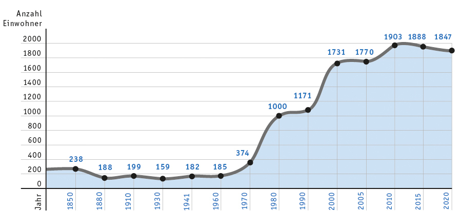 Einwohnerentwicklung 1850 - 2020